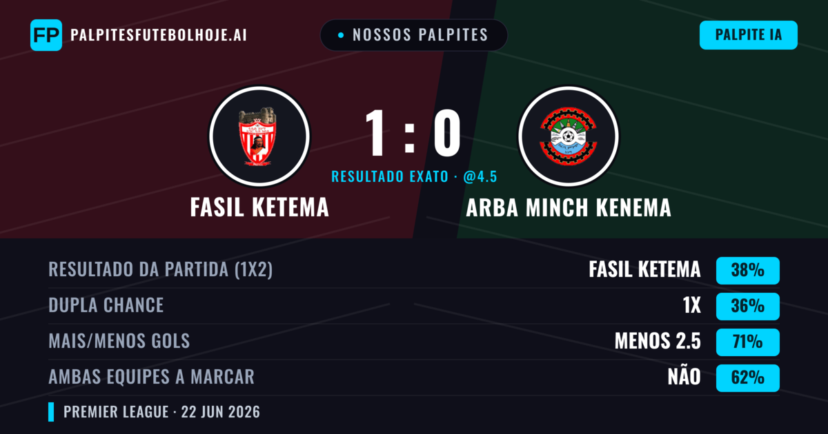 Nossos palpites: Fasil Ketema vs Arba Minch Kenema — Fasil Ketema — Vencer (38%); Menos 2.5; Ambos marcam: Não