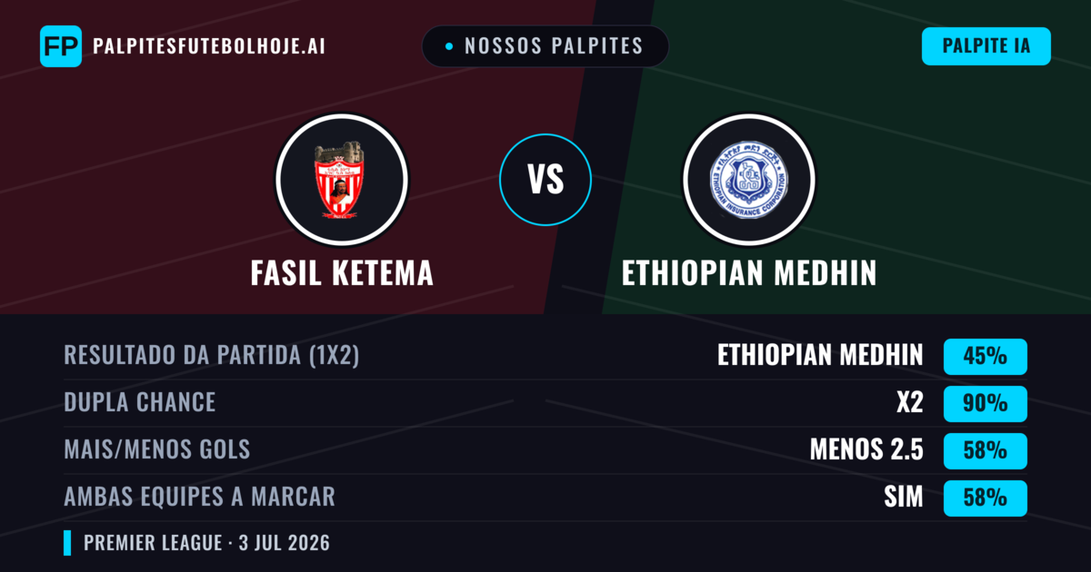 Nossos palpites: Fasil Ketema vs Ethiopian Medhin — Empate (45%); Menos 2.5; Ambos marcam: Sim