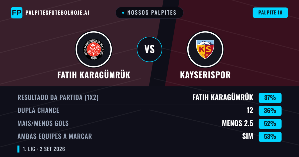 Nossos palpites: Fatih Karagümrük vs Kayserispor — Kayserispor — Vencer (37%); Menos 2.5; Ambos marcam: Sim