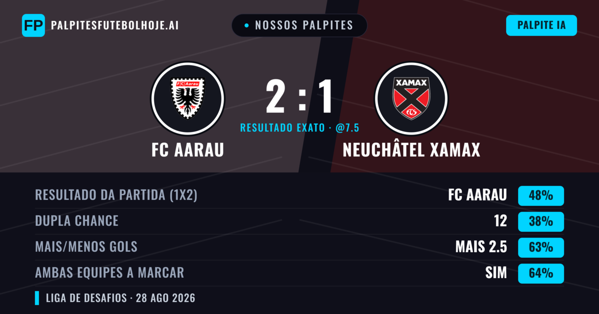 Nossos palpites: FC Aarau vs Neuchâtel Xamax — FC Aarau — Vencer (48%); Mais 2.5; Ambos marcam: Sim