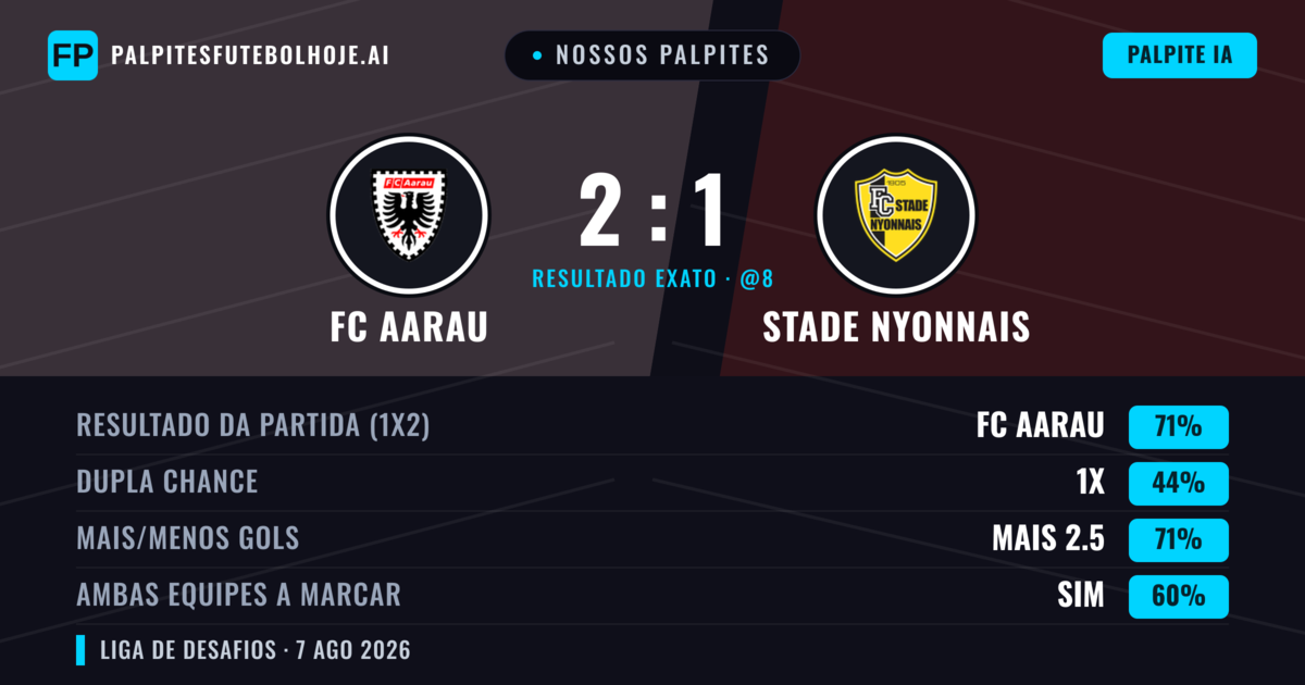 Nossos palpites: FC Aarau vs Stade Nyonnais — FC Aarau — Vencer (66%); Mais 2.5; Ambos marcam: Sim