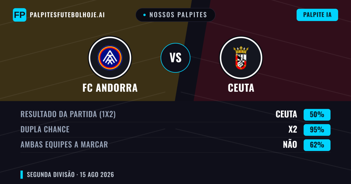 Nossos palpites: FC Andorra vs Ceuta — FC Andorra — Vencer (59%); Mais 2.5; Ambos marcam: Sim