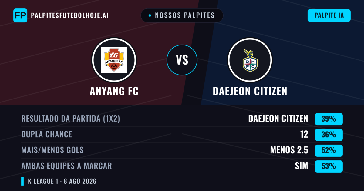Nossos palpites: Anyang FC vs Daejeon Citizen — Daejeon Citizen — Vencer (40%); Menos 2.5; Ambos marcam: Sim
