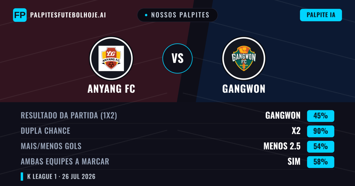 Nossos palpites: Anyang FC vs Gangwon — Gangwon — Vencer (49%); Menos 2.5; Ambos marcam: Não