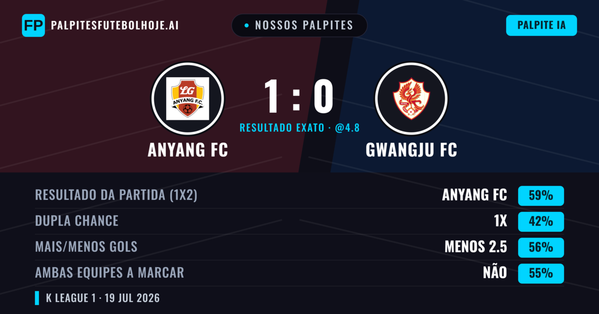 Nossos palpites: Anyang FC vs Gwangju FC — Anyang FC — Vencer (58%); Menos 2.5; Ambos marcam: Não