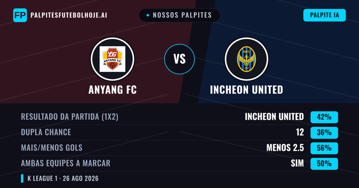 Nossos palpites: Anyang FC vs Incheon United — Incheon United — Vencer (44%); Menos 2.5; Ambos marcam: Sim