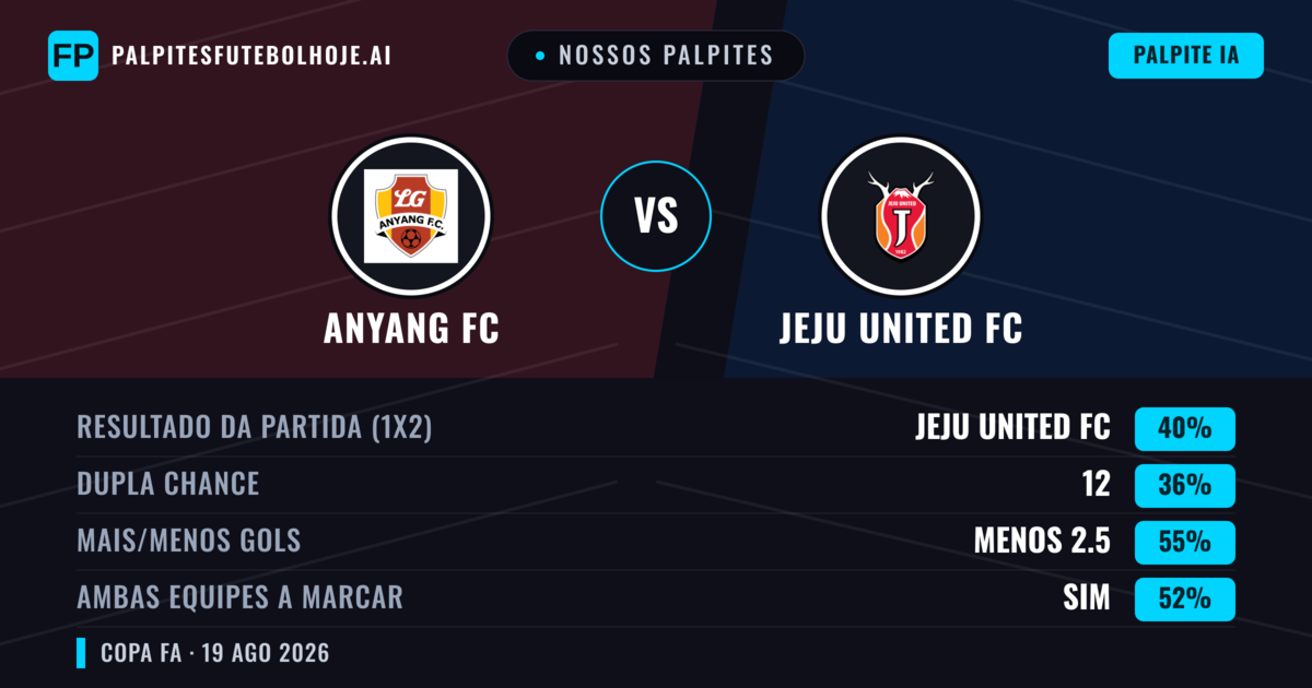 Nossos palpites: Anyang FC vs Jeju United FC — Jeju United FC — Vencer (40%); Menos 2.5; Ambos marcam: Sim