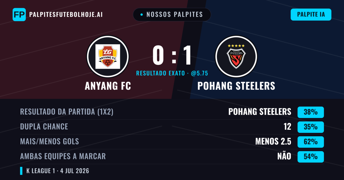 Nossos palpites: Anyang FC vs Pohang Steelers — Pohang Steelers — Vencer (36%); Menos 2.5; Ambos marcam: Não