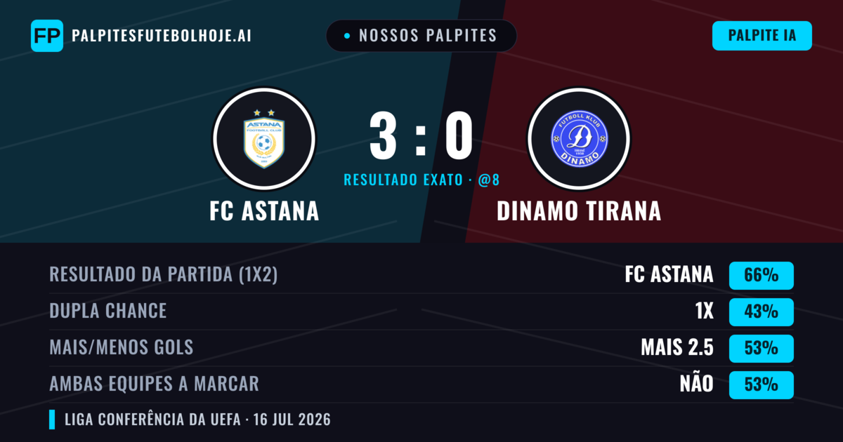 Nossos palpites: FC Astana vs Dinamo Tirana — FC Astana — Vencer (66%); Mais 2.5; Ambos marcam: Não