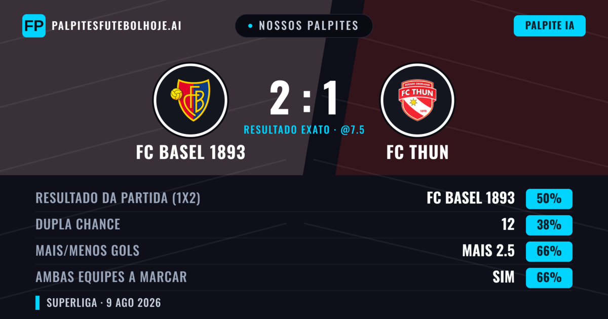 Nossos palpites: FC Basel 1893 vs FC Thun — FC Basel 1893 — Vencer (53%); Mais 2.5; Ambos marcam: Sim