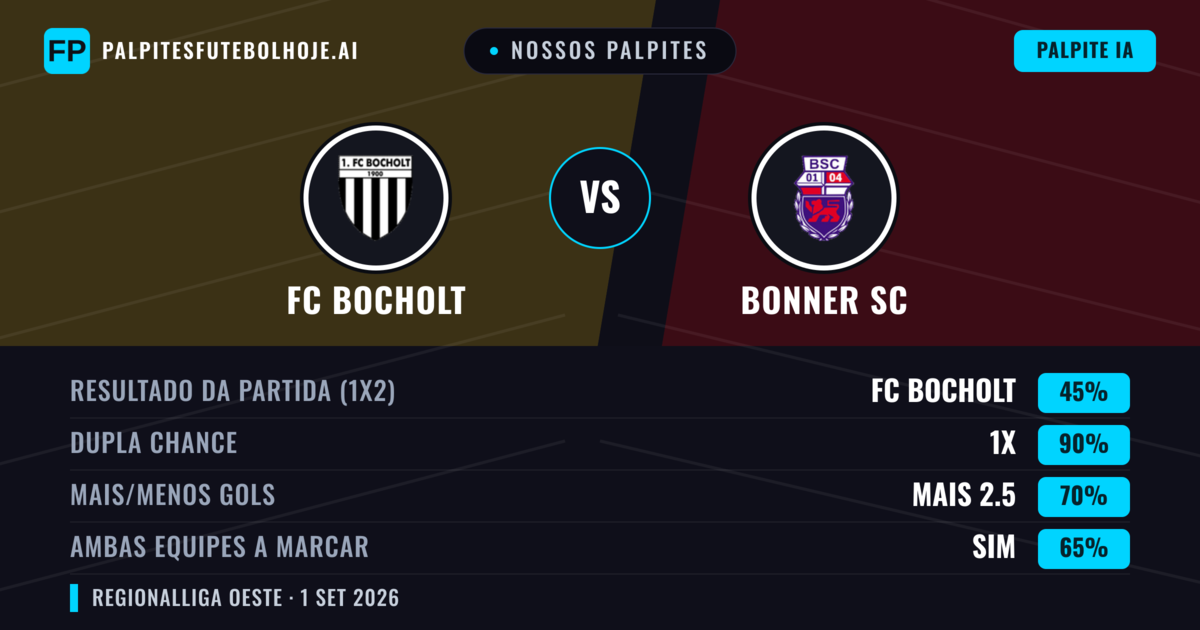 Nossos palpites: FC Bocholt vs Bonner SC — FC Bocholt — Vencer (49%); Mais 2.5; Ambos marcam: Sim