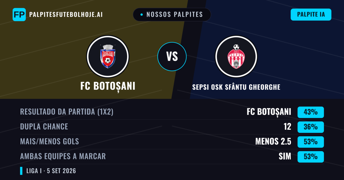 Nossos palpites: FC Botoșani vs Sepsi OSK Sfântu Gheorghe — FC Botoșani — Vencer (43%); Menos 2.5; Ambos marcam: Sim