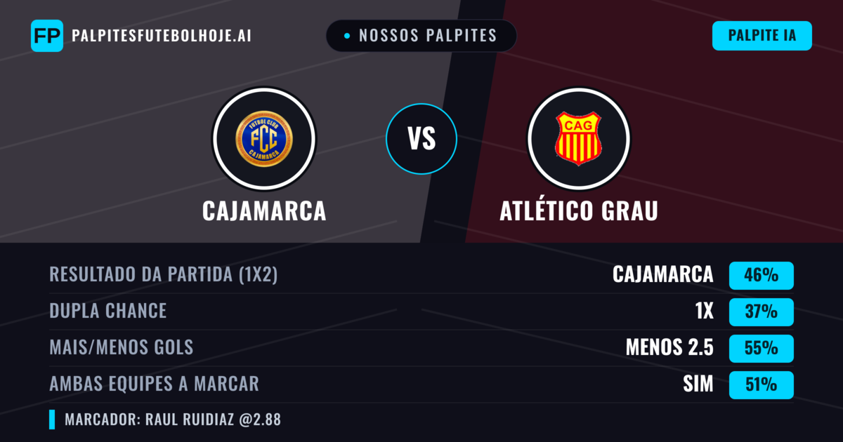 Nossos palpites: Cajamarca vs Atlético Grau — Cajamarca — Vencer (46%); Menos 2.5; Ambos marcam: Sim