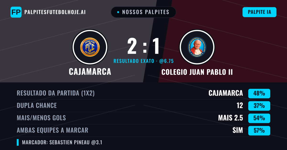 Nossos palpites: Cajamarca vs Colegio Juan Pablo II — Cajamarca — Vencer (48%); Mais 2.5; Ambos marcam: Sim