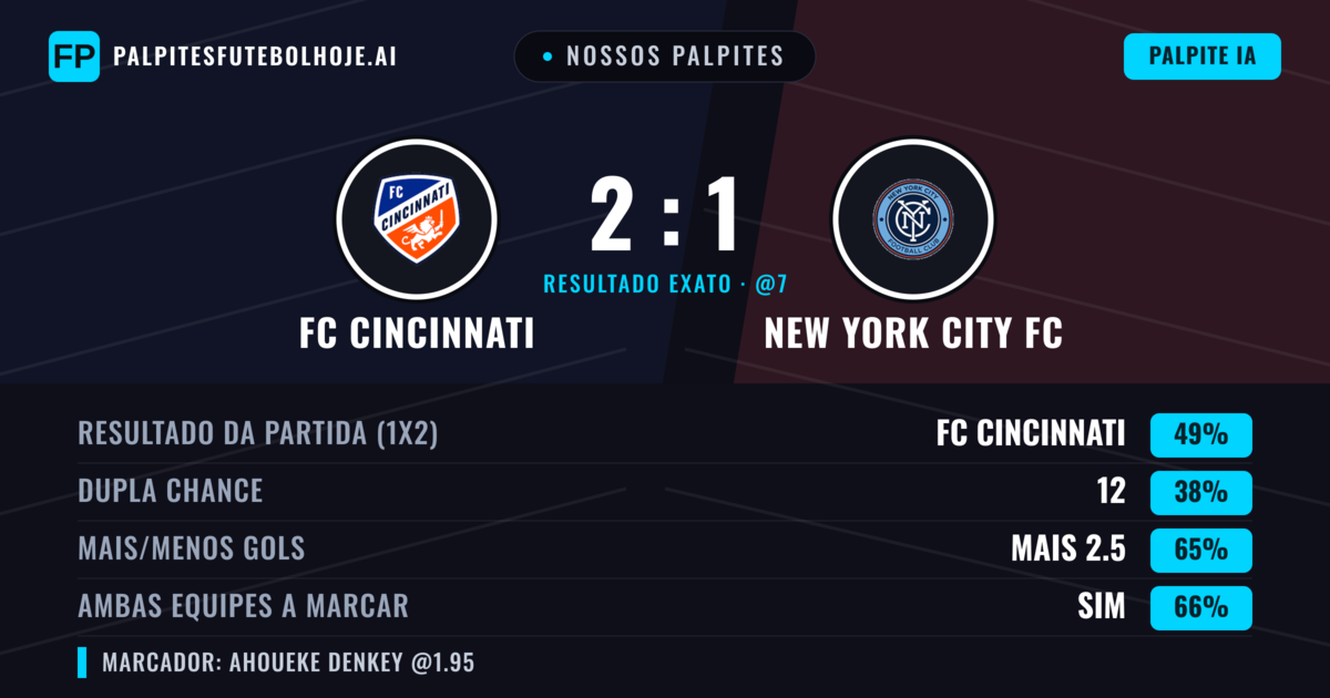 Nossos palpites: FC Cincinnati vs New York City FC — FC Cincinnati — Vencer (52%); Mais 2.5; Ambos marcam: Sim