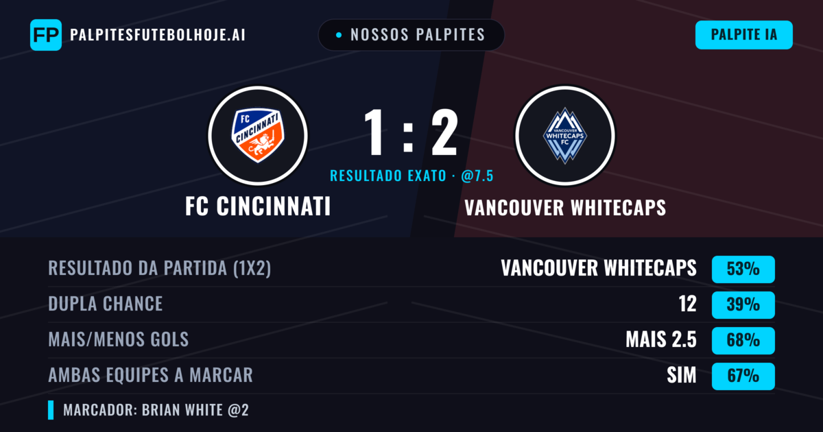 Nossos palpites: FC Cincinnati vs Vancouver Whitecaps — Vancouver Whitecaps — Vencer (53%); Mais 2.5; Ambos marcam: Sim