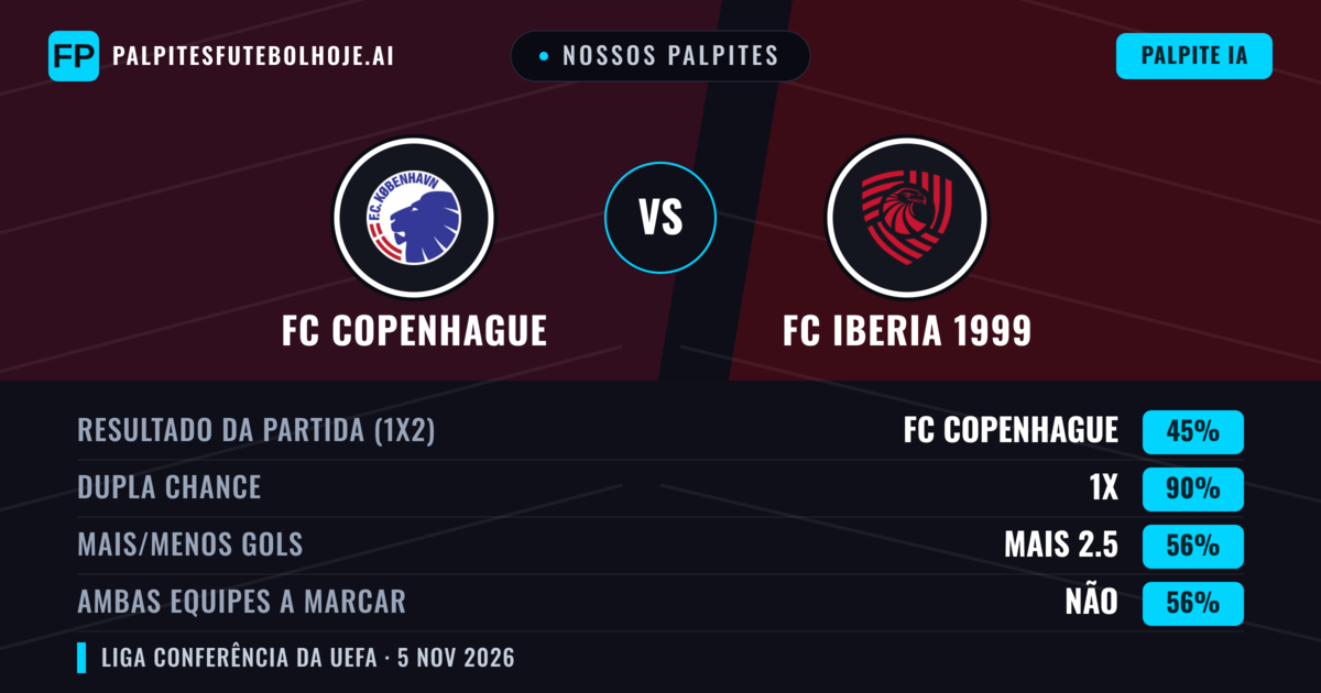 Nossos palpites: FC Copenhague vs FC Iberia 1999 — FC Copenhague — Vencer (82%); Mais 2.5; Ambos marcam: Não