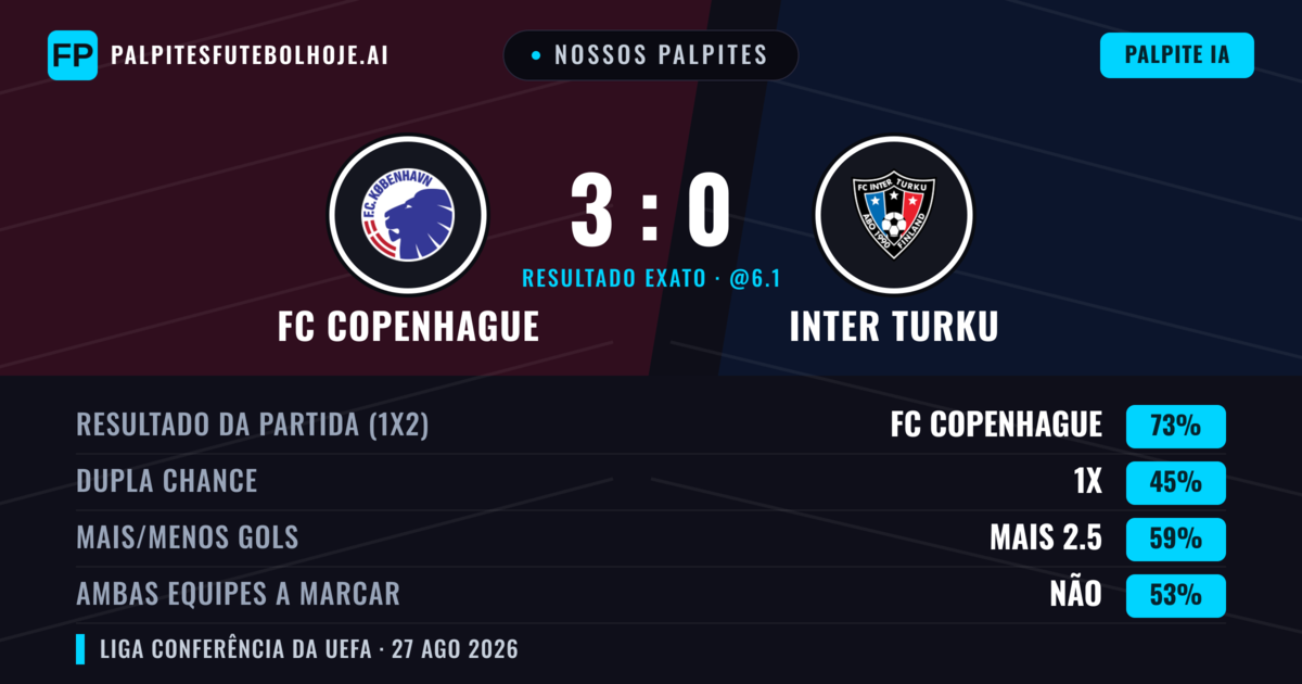 Nossos palpites: FC Copenhague vs Inter Turku — FC Copenhague — Vencer (74%); Mais 2.5; Ambos marcam: Não