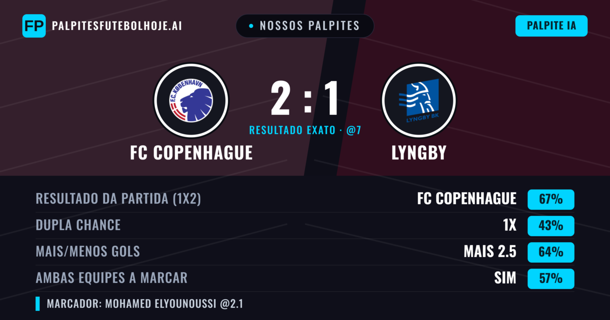 Nossos palpites: FC Copenhague vs Lyngby — FC Copenhague — Vencer (66%); Mais 2.5; Ambos marcam: Sim