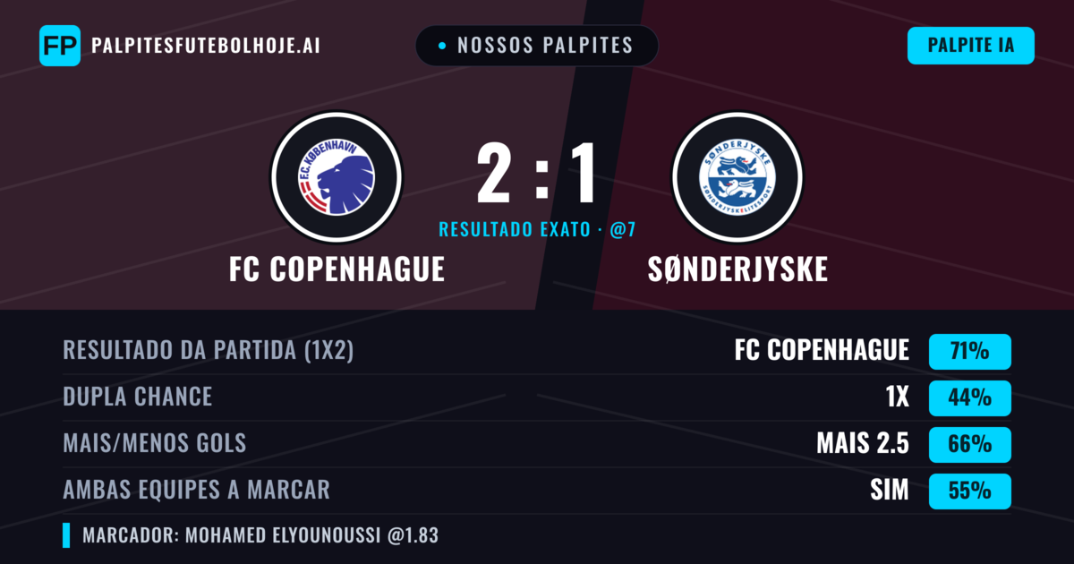 Nossos palpites: FC Copenhague vs Sønderjyske — FC Copenhague — Vencer (71%); Mais 2.5; Ambos marcam: Sim