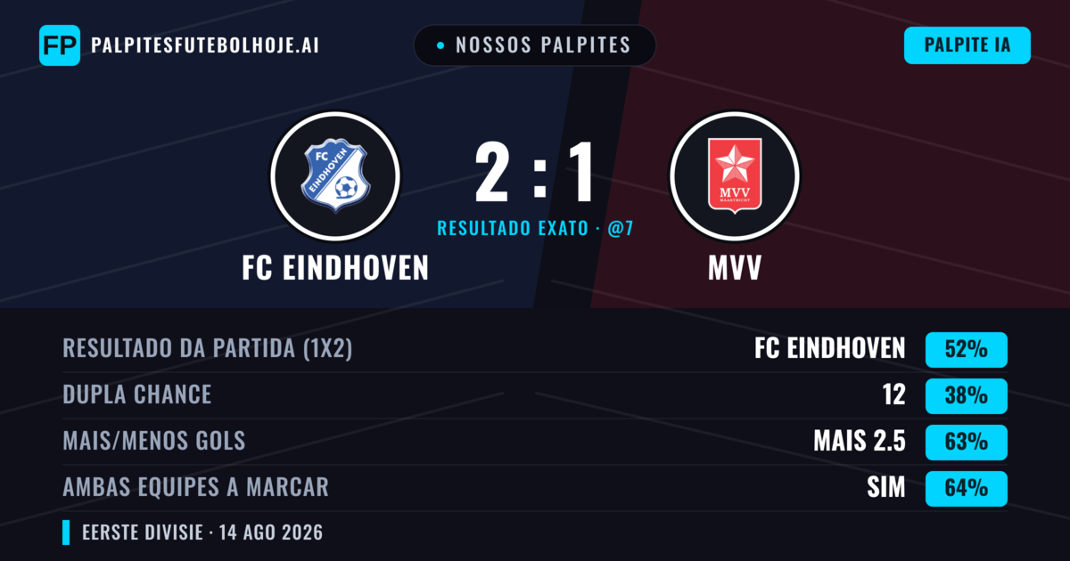 Nossos palpites: FC Eindhoven vs MVV — FC Eindhoven — Vencer (50%); Mais 2.5; Ambos marcam: Sim