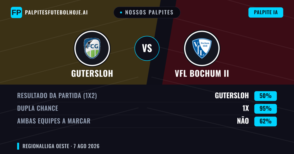 Nossos palpites: Gutersloh vs VfL Bochum II — Gutersloh — Vencer (58%); Mais 2.5; Ambos marcam: Sim