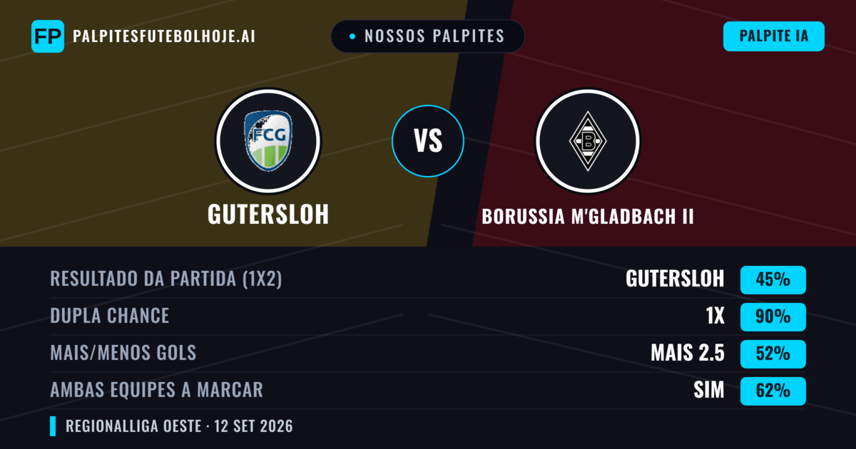Nossos palpites: Gutersloh vs Borussia M'gladbach II — Empate (45%); Mais 2.5; Ambos marcam: Sim