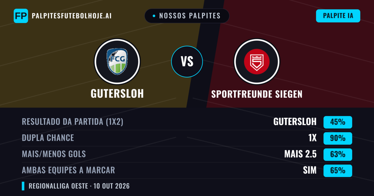 Nossos palpites: Gutersloh vs Sportfreunde Siegen — Gutersloh — Vencer (48%); Mais 2.5; Ambos marcam: Sim