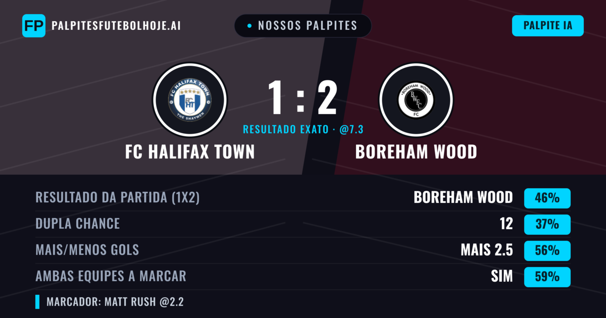 Nossos palpites: FC Halifax Town vs Boreham Wood — Boreham Wood — Vencer (48%); Mais 2.5; Ambos marcam: Sim