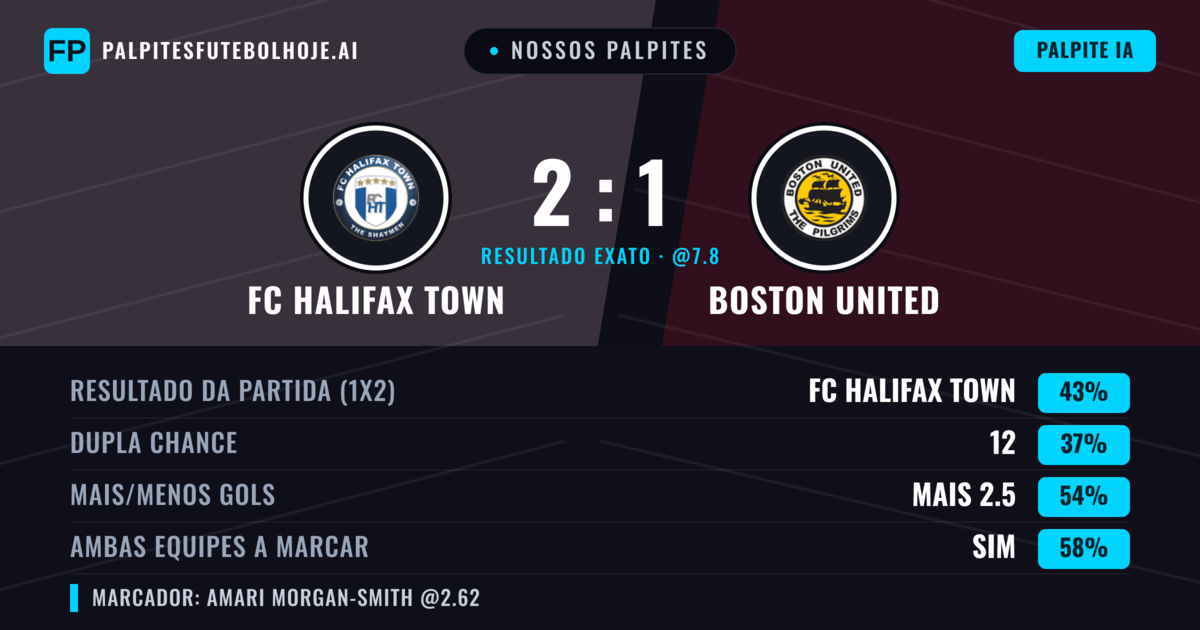 Nossos palpites: FC Halifax Town vs Boston United — FC Halifax Town — Vencer (47%); Mais 2.5; Ambos marcam: Sim