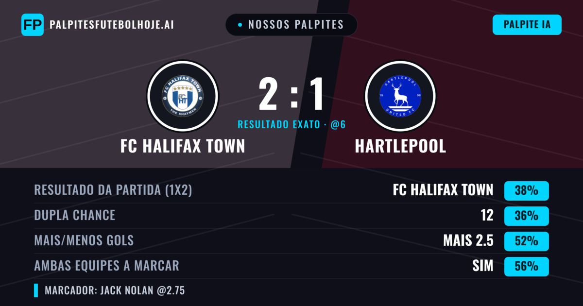 Nossos palpites: FC Halifax Town vs Hartlepool — FC Halifax Town — Vencer (38%); Mais 2.5; Ambos marcam: Sim
