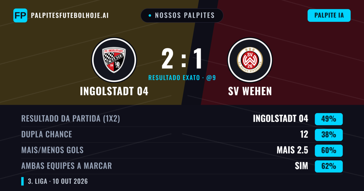Nossos palpites: Ingolstadt 04 vs SV Wehen — Ingolstadt 04 — Vencer (47%); Mais 2.5; Ambos marcam: Sim