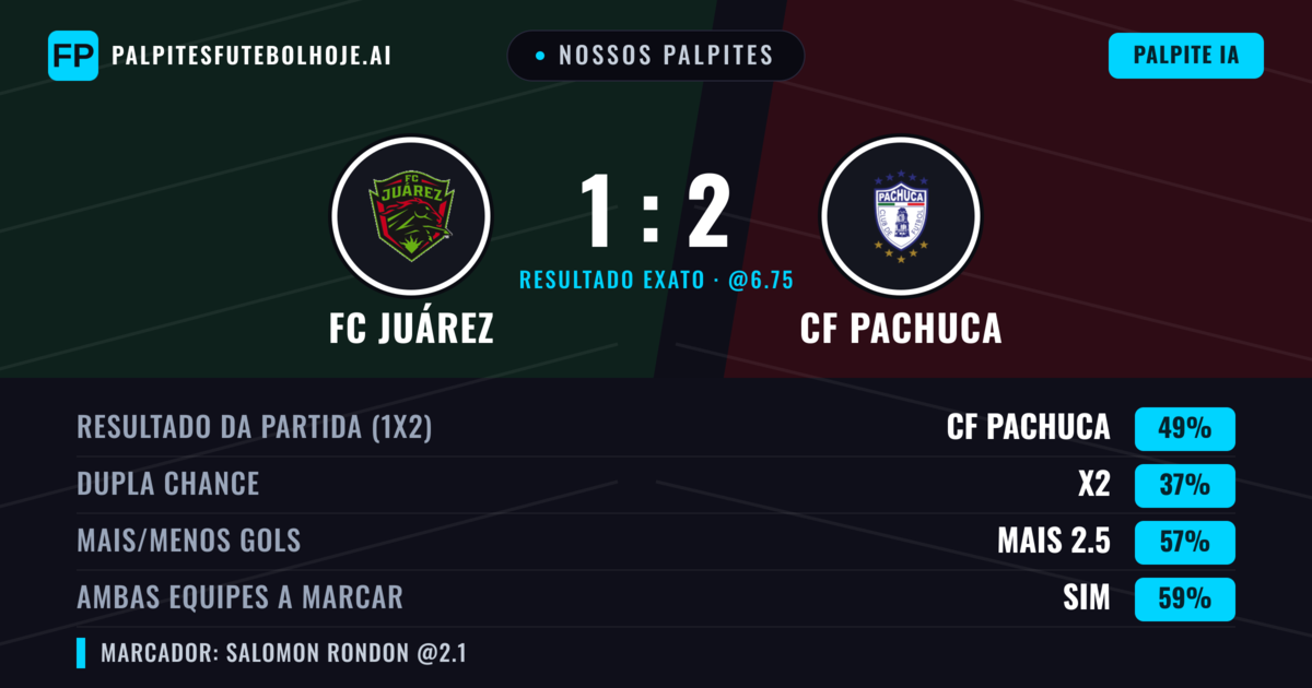 Nossos palpites: FC Juárez vs CF Pachuca — CF Pachuca — Vencer (48%); Mais 2.5; Ambos marcam: Sim