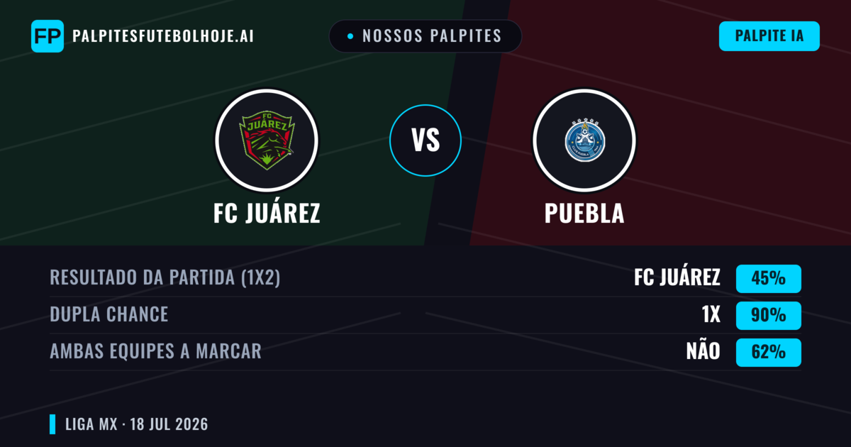 Nossos palpites: FC Juárez vs Puebla — FC Juárez — Vencer (58%); Mais 2.5; Ambos marcam: Sim