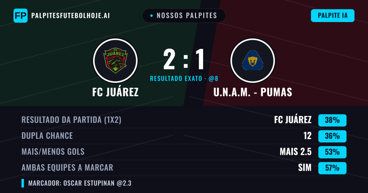 Nossos palpites: FC Juárez vs U.N.A.M. - Pumas — FC Juárez — Vencer (38%); Mais 2.5; Ambos marcam: Sim