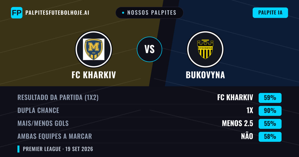 Nossos palpites: FC Kharkiv vs Bukovyna — FC Kharkiv — Vencer (54%); Menos 2.5; Ambos marcam: Sim