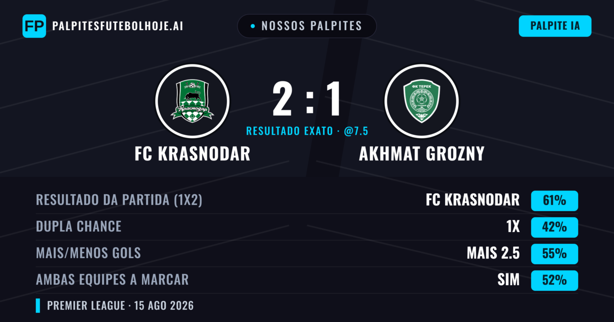 Nossos palpites: FC Krasnodar vs Akhmat Grozny — FC Krasnodar — Vencer (61%); Mais 2.5; Ambos marcam: Sim