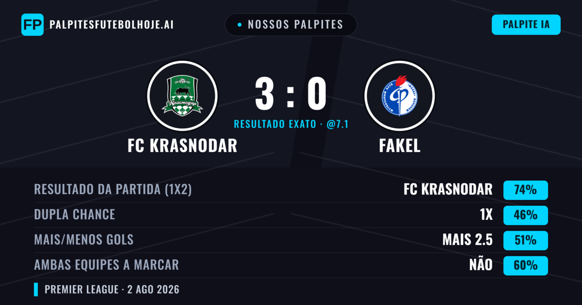 Nossos palpites: FC Krasnodar vs Fakel — FC Krasnodar — Vencer (72%); Mais 2.5; Ambos marcam: Não
