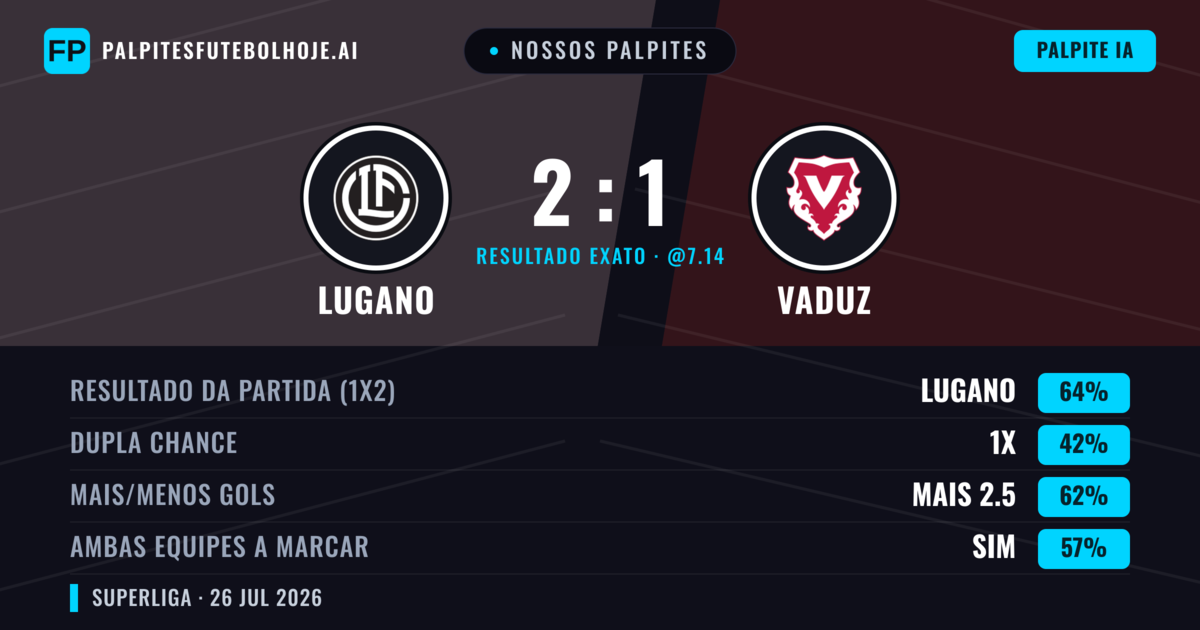 Nossos palpites: Lugano vs Vaduz — Lugano — Vencer (63%); Mais 2.5; Ambos marcam: Sim