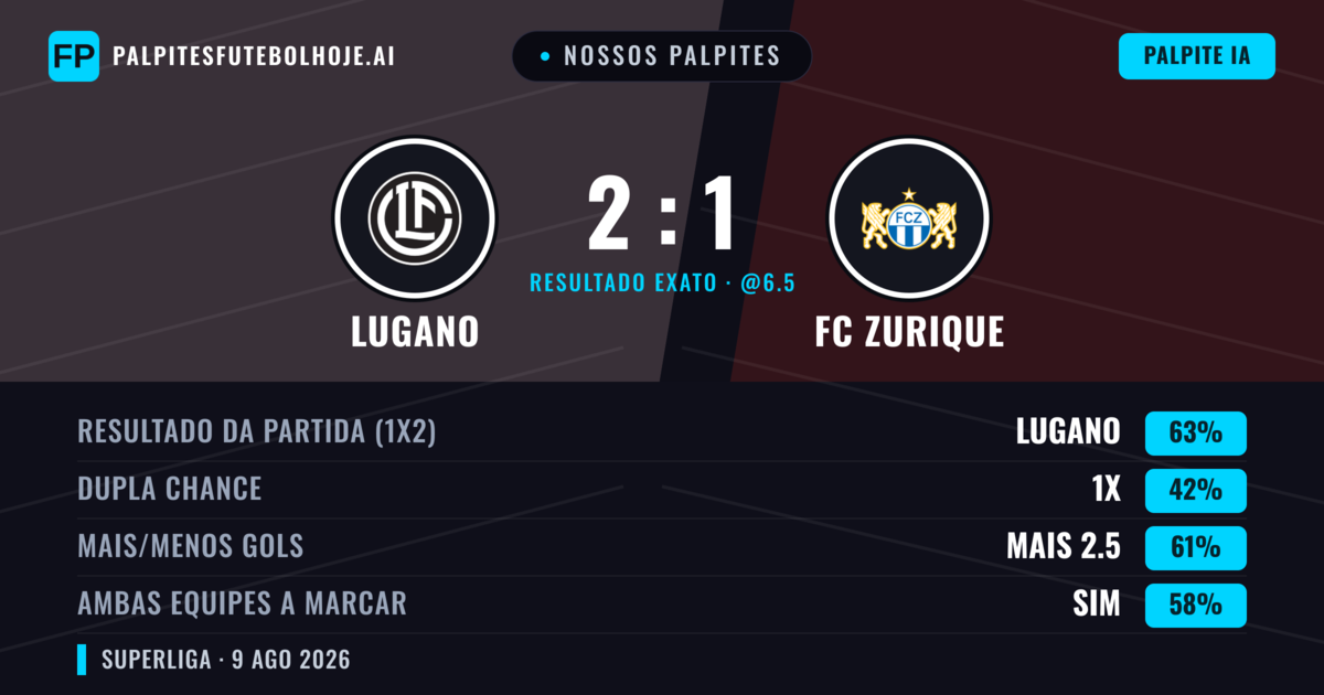 Nossos palpites: Lugano vs FC Zurique — Lugano — Vencer (63%); Mais 2.5; Ambos marcam: Sim