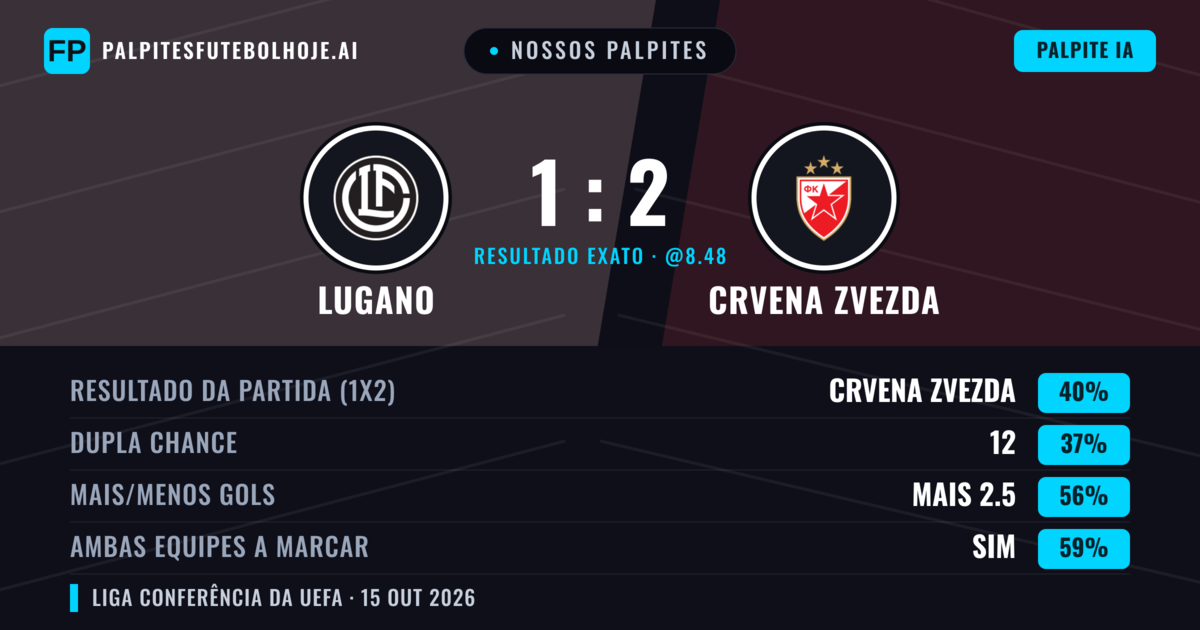 Nossos palpites: Lugano vs Crvena Zvezda — Crvena Zvezda — Vencer (39%); Mais 2.5; Ambos marcam: Sim