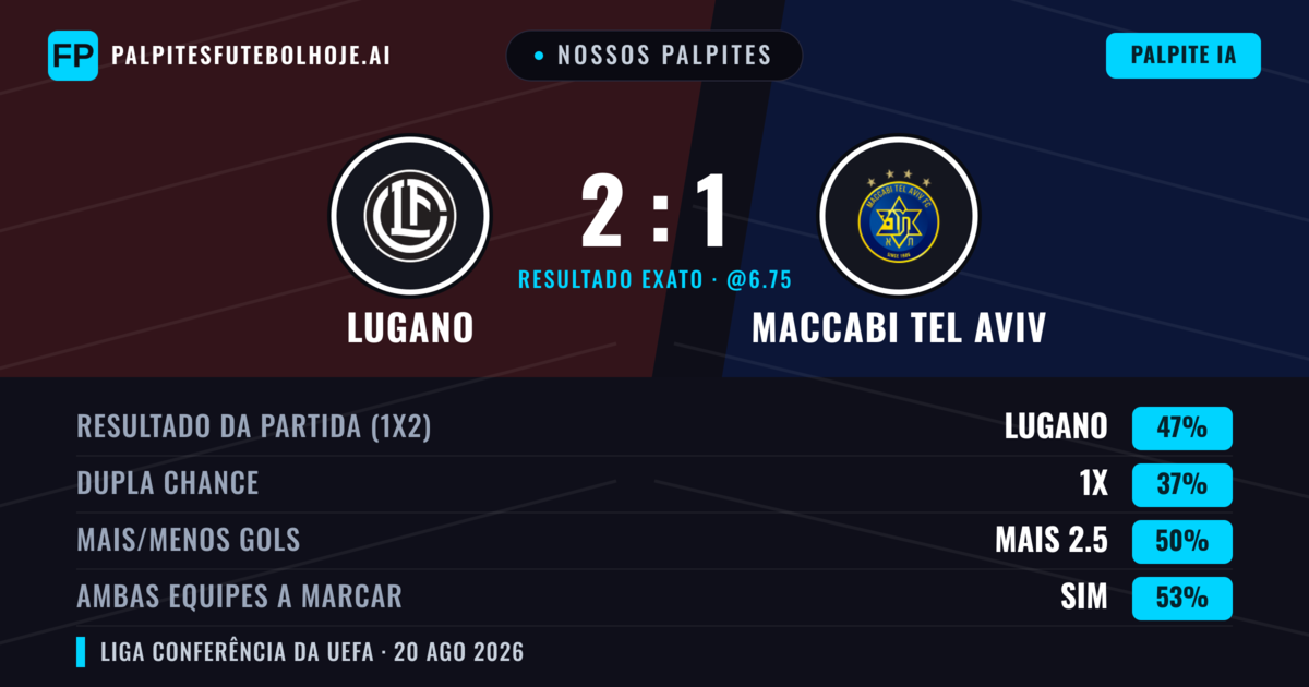 Nossos palpites: Lugano vs Maccabi Tel Aviv — Lugano — Vencer (49%); Menos 2.5; Ambos marcam: Sim