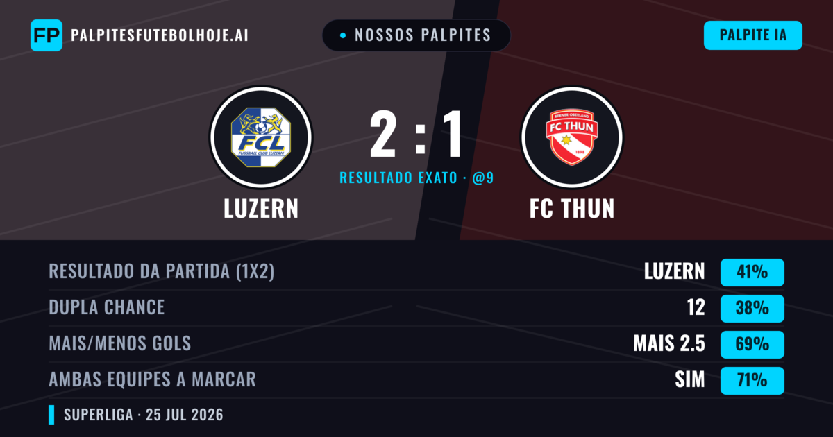 Nossos palpites: Luzern vs FC Thun — Luzern — Vencer (49%); Mais 2.5; Ambos marcam: Sim