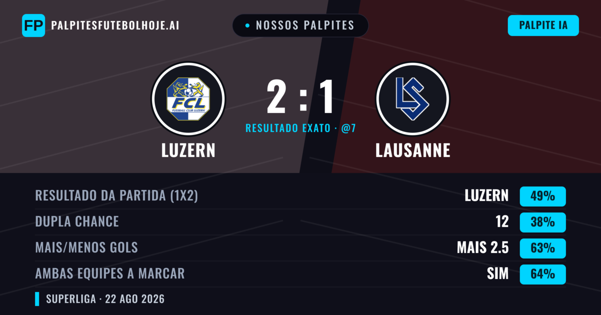 Nossos palpites: Luzern vs Lausanne — Luzern — Vencer (47%); Mais 2.5; Ambos marcam: Sim