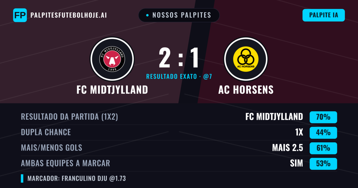 Nossos palpites: FC Midtjylland vs AC Horsens — FC Midtjylland — Vencer (71%); Mais 2.5; Ambos marcam: Sim