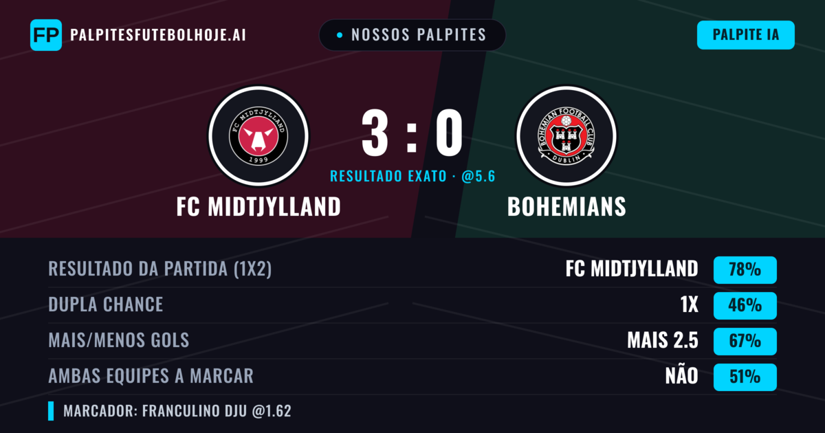 Nossos palpites: FC Midtjylland vs Bohemians — FC Midtjylland — Vencer (79%); Mais 2.5; Ambos marcam: Não