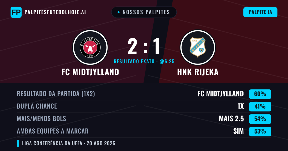 Nossos palpites: FC Midtjylland vs HNK Rijeka — FC Midtjylland — Vencer (64%); Menos 2.5; Ambos marcam: Não