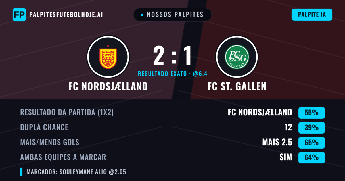 Nossos palpites: FC Nordsjælland vs FC St. Gallen — FC Nordsjælland — Vencer (62%); Mais 2.5; Ambos marcam: Sim