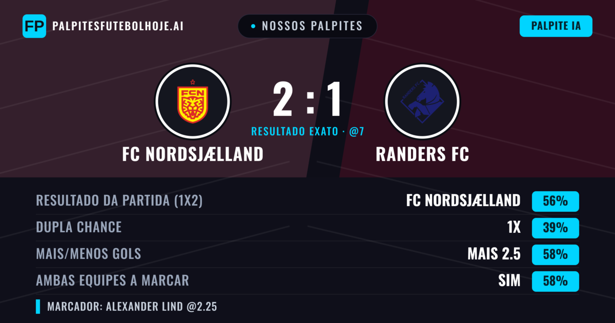 Nossos palpites: FC Nordsjælland vs Randers FC — FC Nordsjælland — Vencer (59%); Mais 2.5; Ambos marcam: Sim