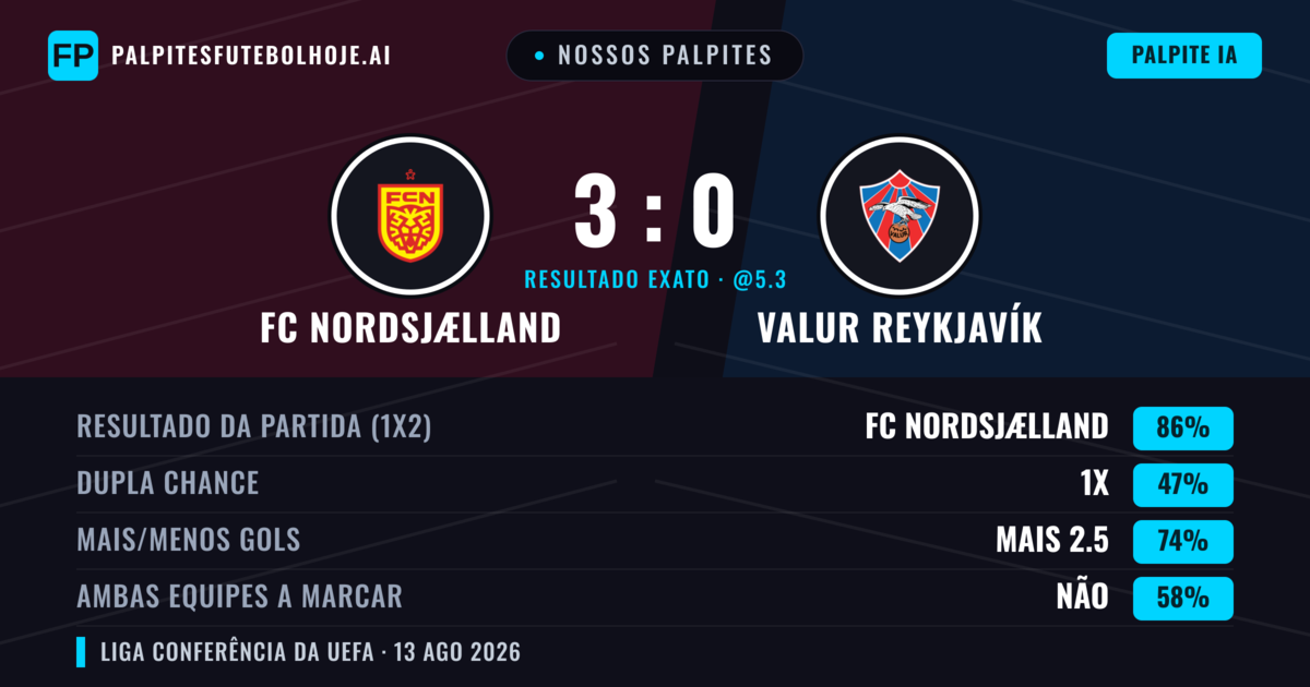 Nossos palpites: FC Nordsjælland vs Valur Reykjavík — FC Nordsjælland — Vencer (87%); Mais 2.5; Ambos marcam: Não